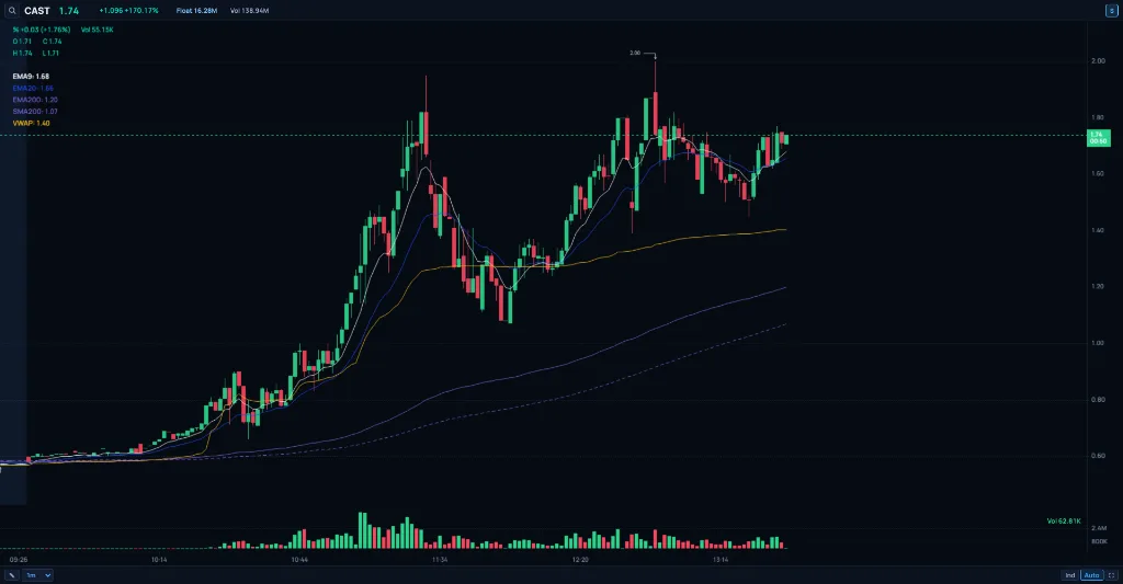 Live 1-minute chart of a running stock