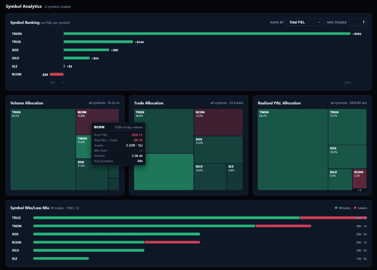Symbol Analytics on the journal day page — per-symbol ranking bars, allocation treemaps, win/loss mix, and the symbol drill-down tooltip