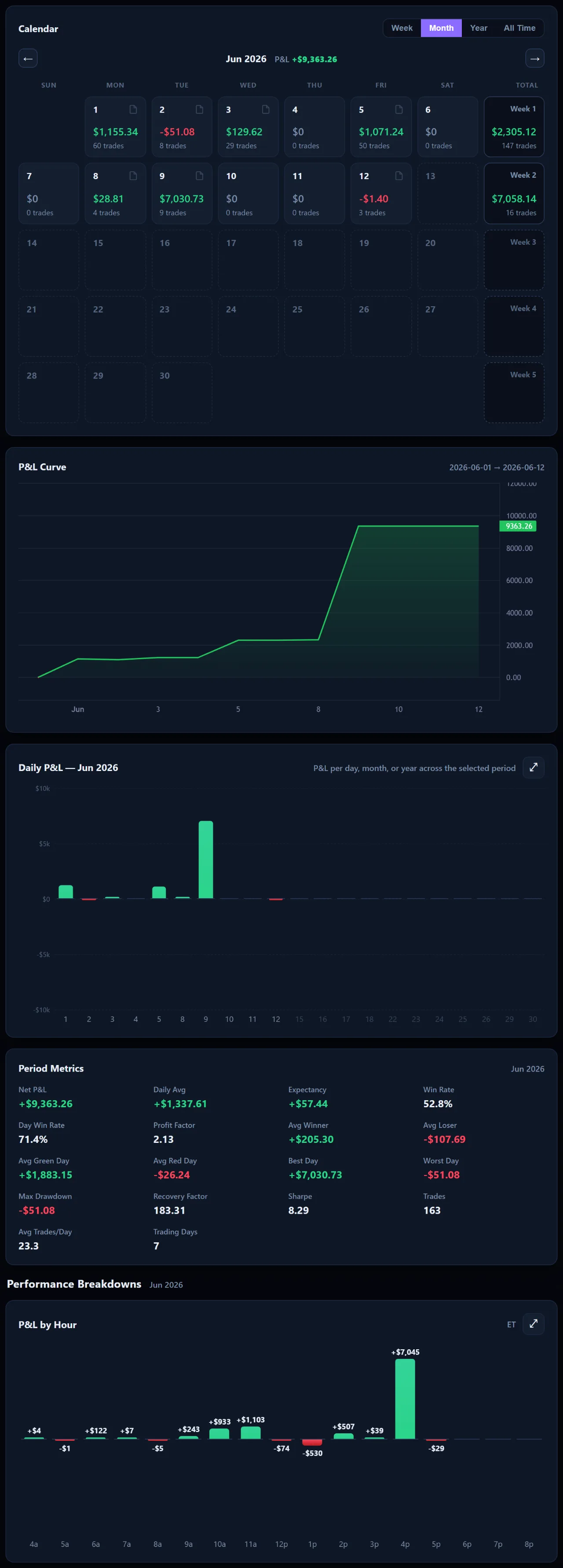 Journal calendar with per-day profit and loss, grades, and period metrics below