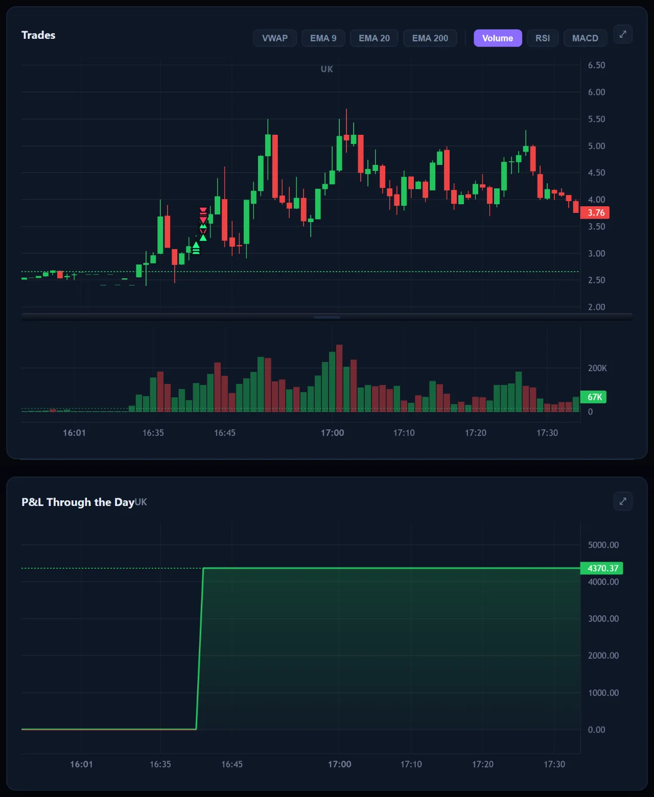 Position builder chart with entries and exits marked, day graphs below