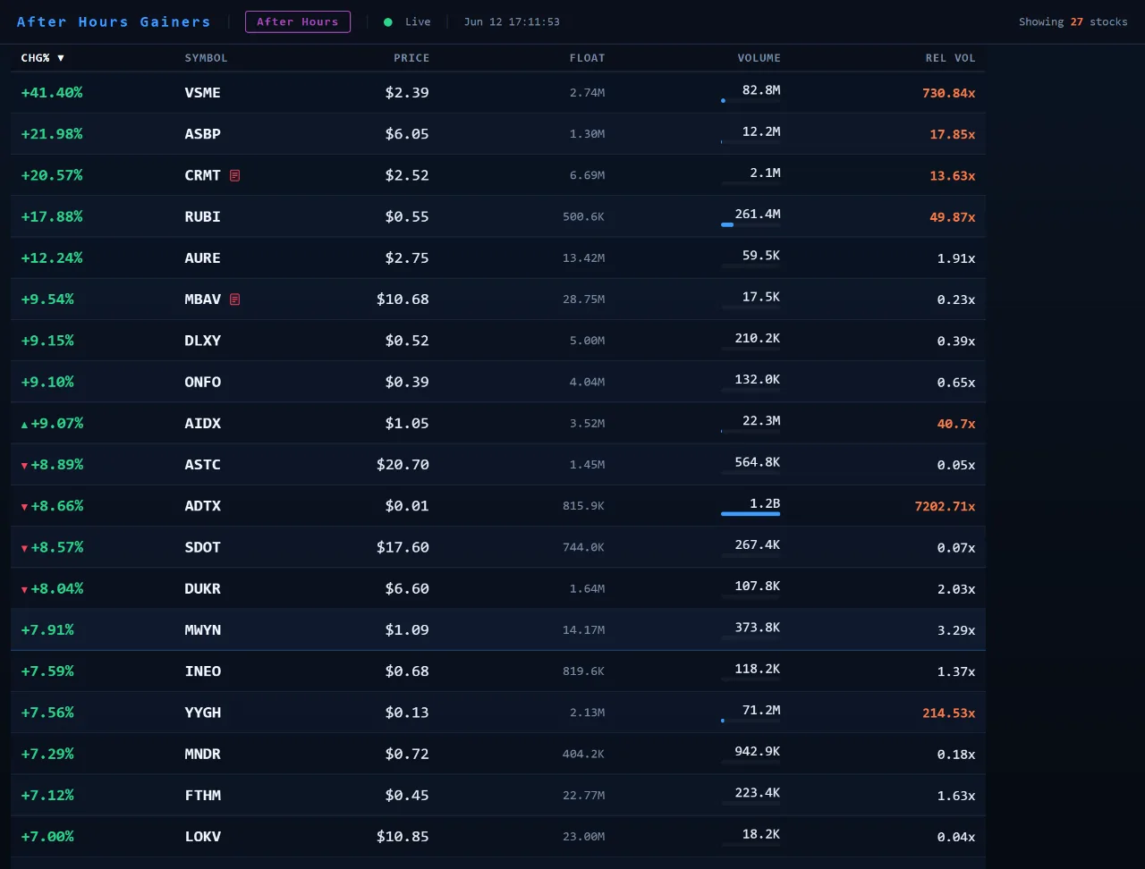 After-Hours Gainers panel listing extended-hours movers