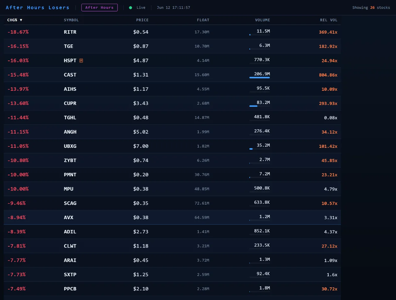 After-Hours Losers panel listing extended-hours decliners