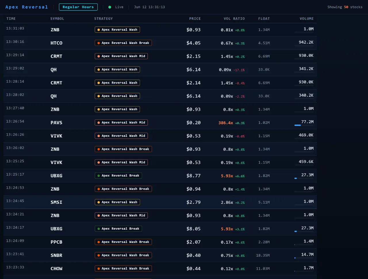 Apex Reversal scanner listing washed-out bounce candidates