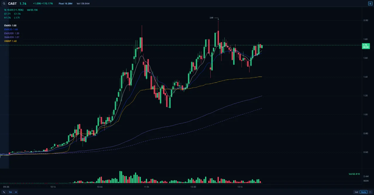 Live multi-timeframe chart with moving averages and VWAP on a running stock