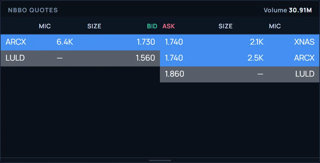 NBBO quote ladder showing live bids and asks by venue
